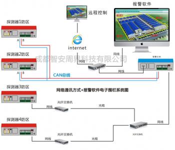 ZAZJ-128系列网络+软件报警主机